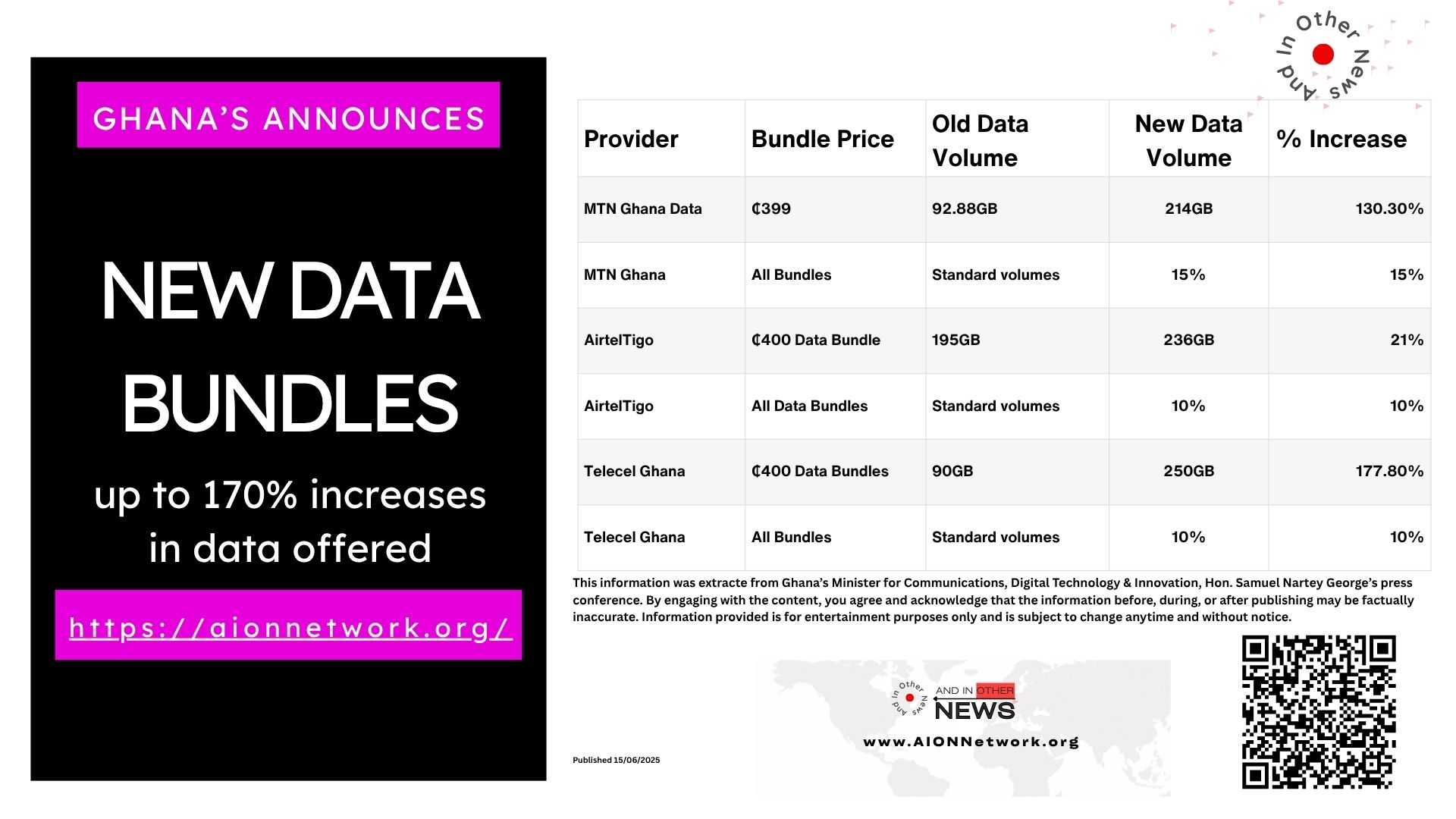 New Data Bundles in Ghana 2025 Business Community Applauds from AION News Network